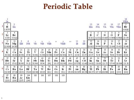 1 Periodic Table. 2 Bohr Model 3 Energy of Atomic Sublevels.