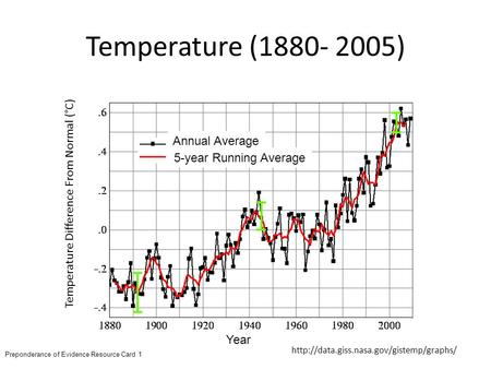 Temperature (1880- 2005)  Year Temperature Difference From Normal (°C) 5-year Running Average Annual Average Preponderance.