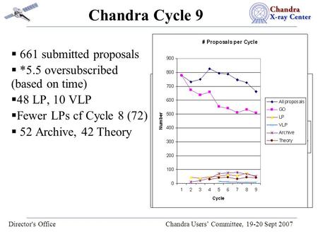 Director's Office Chandra Users’ Committee, 19-20 Sept 2007 Chandra Cycle 9  661 submitted proposals  *5.5 oversubscribed (based on time)  48 LP, 10.