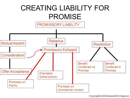PROMISSORY LIABILITY CREATING LIABILITY FOR PROMISE Mutual Assent Reliance Benefit Conferred + Promise Offer Acceptance Consideration Promissory Estoppel.
