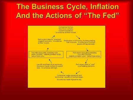 The Business Cycle, Inflation And the Actions of “The Fed” Fed Lowers rates to “energize” sluggish economy. Inventories at their lowest. Production in.