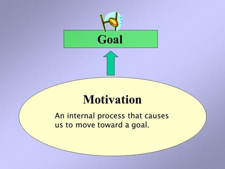 An internal process that causes us to move toward a goal. Motivation Goal.