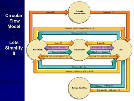 1 Circular Flow Model : : Lets Simplify It. 2 Private Sector Circular Flow.