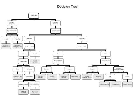 Decision Tree Type of Data Qualitative (Categorical) Type of Categorization One Categorical Variable Chi-Square – Goodness-of-Fit Two Categorical Variables.