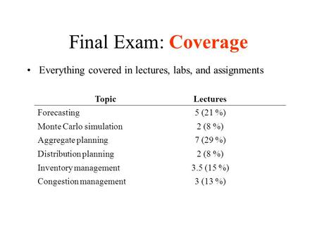 Final Exam: Coverage Everything covered in lectures, labs, and assignments TopicLectures Forecasting5 (21 %) Monte Carlo simulation2 (8 %) Aggregate planning7.