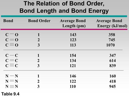 The Relation of Bond Order, Bond Length and Bond Energy Bond Bond Order Average Bond Average Bond Length (pm) Energy (kJ/mol) C O 1 143 358 C O 2 123.
