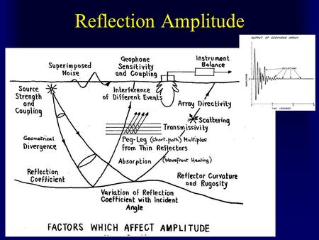 Reflection Amplitude. Vertical Incidence R = A r =  2 v 2 –  1 v 1 = Z 2 – Z 1 A i  2 v 2 +  1 v 1 Z 2 + Z 1 AiAi ArAr AtAt T = A t = 2  1 v 1 =