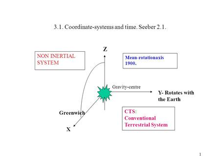 1 3.1. Coordinate-systems and time. Seeber 2.1. NON INERTIAL SYSTEM CTS: Conventional Terrestrial System Mean-rotationaxis 1900. Greenwich X Y- Rotates.