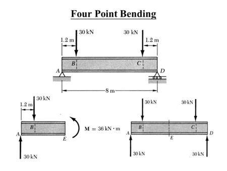 Four Point Bending. Other Types of Bending Bending by Eccentric LoadingCantilever Bending.