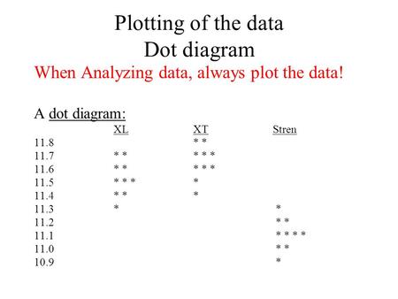 Plotting of the data Dot diagram When Analyzing data, always plot the data! A dot diagram: XLXTStren 11.8* * 11.7* ** * * 11.6* ** * * 11.5* * ** 11.4*