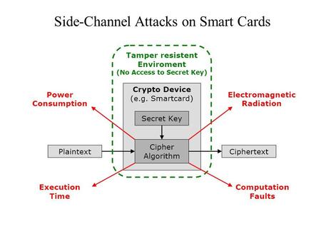 Side-Channel Attacks on Smart Cards. Timing Analysis Cryptosystems take different amount of time to process different inputs. Performance optimisations.