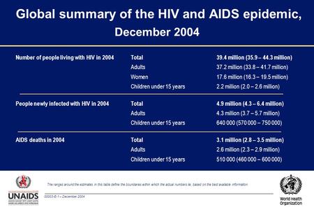 00003-E-1 – December 2004 Global summary of the HIV and AIDS epidemic, December 2004 The ranges around the estimates in this table define the boundaries.