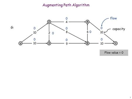 1 Augmenting Path Algorithm s 2 3 4 5t 10 9 8 4 6 2 0 0 0 0 0 0 0 0 G: Flow value = 0 0 flow capacity.