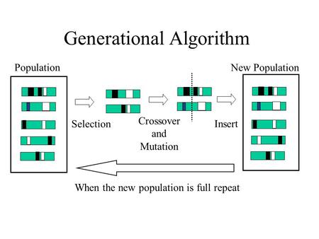 Population New Population Selection Crossover and Mutation Insert When the new population is full repeat Generational Algorithm.