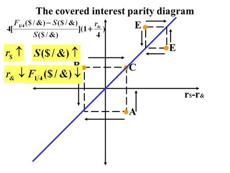 The covered interest parity diagram r $ -r &  A  B  C  E  E.