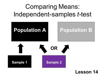 Comparing Means: Independent-samples t-test Lesson 14 Population APopulation B Sample 1Sample 2 OR.