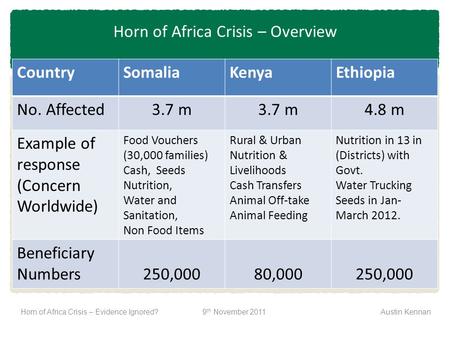 CountrySomaliaKenyaEthiopia No. Affected3.7 m 4.8 m Example of response (Concern Worldwide) Food Vouchers (30,000 families) Cash, Seeds Nutrition, Water.