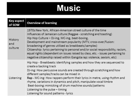 Music Key aspect of SOW Overview of learning History and culture 1970s New York, African-American street culture of the time Influences of Jamaican culture.