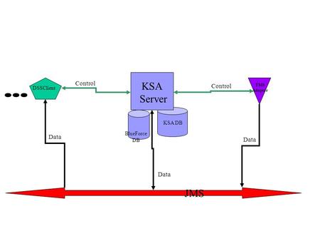 DSSClient TMS Adaptor JMS KSA DB BlueForce DB KSA Server Control Data.