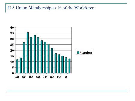 U.S Union Membership as % of the Workforce. Union Membership (in millions)