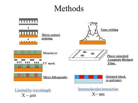 Methods Micro-contact printing Monolayer UV mask Micro-lithography Limited by wavelength X ~  m ~ 10nm Nano-writing Phase separated Langmuir-Blodgett.