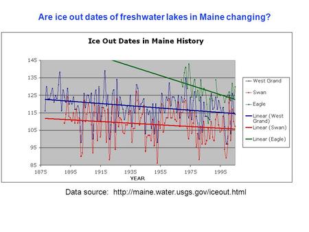 Are ice out dates of freshwater lakes in Maine changing? Data source:  Researcher’s name Evidence (graph, table…something.