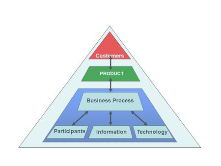 Customers PRODUCT Business Process Participants InformationTechnology.