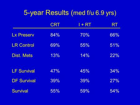 5-year Results ( med f/u 6.9 yrs) CRTI + RTRT Lx Preserv84%70%66% LR Control69%55%51% Dist. Mets13%14%22% LF Survival47%45%34% DF Survival39% 27% Survival55%59%54%