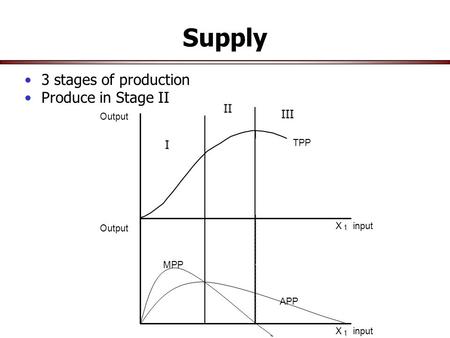 Supply 3 stages of production Produce in Stage II TPP Output X 1 X 1 MPP input APP Output I II III.
