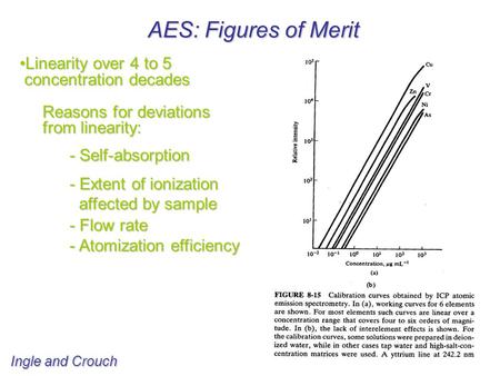 AES: Figures of Merit Linearity over 4 to 5Linearity over 4 to 5 concentration decades concentration decades Reasons for deviations Reasons for deviations.