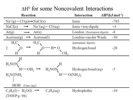 H 0 for some Noncovalent Interactions Na + (g) + Cl - (g) NaCl(s)Ionic-785 NaCl(s) Na + (aq) + Cl - (aq) Ionic +ion-dipole+4 Ar(g) Ar(s)London (fluctuation.