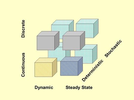 Dynamic Steady State Continuous Discrete Deterministic Stochastic.