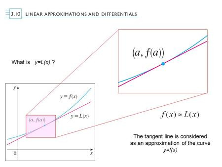 What is y=L(x) ? The tangent line is considered as an approximation of the curve y=f(x)
