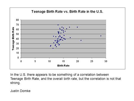 In the U.S. there appears to be something of a correlation between Teenage Birth Rate, and the overall birth rate, but the correlation is not that strong.