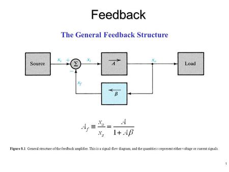 1 Figure 8.1 General structure of the feedback amplifier. This is a signal-flow diagram, and the quantities x represent either voltage or current signals.