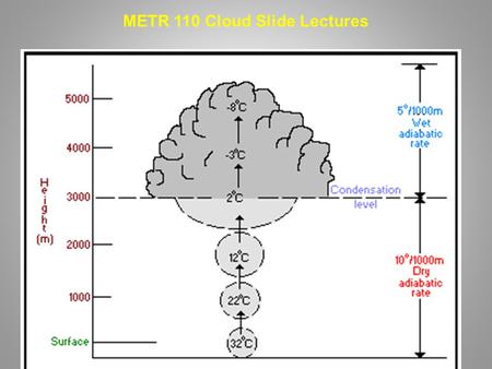 METR 110 Cloud Slide Lectures. 4 Common Ways to Get Upward Vertical Motion to Form Clouds.