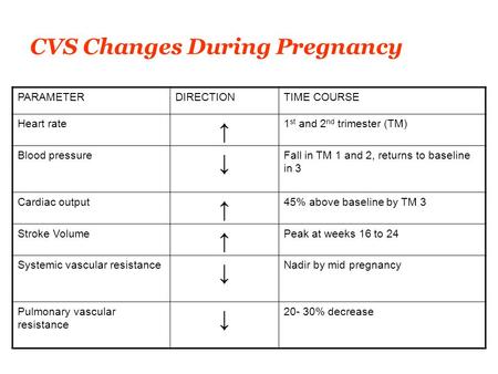 CVS Changes During Pregnancy PARAMETERDIRECTIONTIME COURSE Heart rate ↑ 1 st and 2 nd trimester (TM) Blood pressure ↓ Fall in TM 1 and 2, returns to baseline.