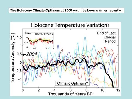 The Holocene Climate Optimum at 8000 yrs. It’s been warmer recently.