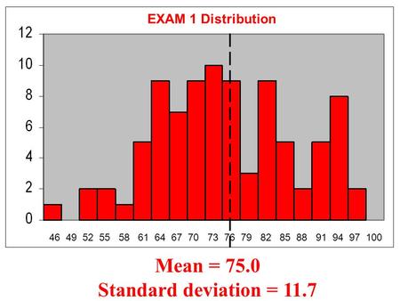 46 49 52 55 58 61 64 67 70 73 76 79 82 85 88 91 94 97 100 EXAM 1 Distribution Mean = 75.0 Standard deviation = 11.7.