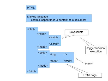 HTML Markup language - controls appearance & content of a document Javascripts HTML tags trigger function execution events.
