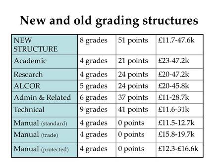 New and old grading structures NEW STRUCTURE 8 grades51 points£11.7-47.6k Academic 4 grades21 points£23-47.2k Research 4 grades24 points£20-47.2k ALCOR.