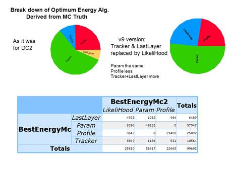 Break down of Optimum Energy Alg. Derived from MC Truth As it was for DC2 v9 version: Tracker & LastLayer replaced by LikeliHood Param the same Profile.