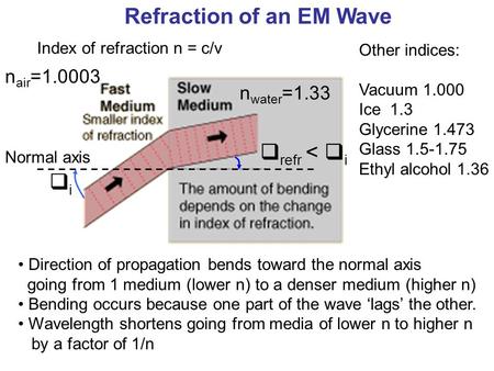 Refraction of an EM Wave n air =1.0003 n water =1.33 Index of refraction n = c/v Direction of propagation bends toward the normal axis going from 1 medium.