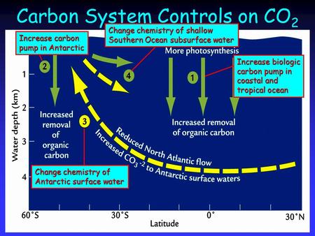 Carbon System Controls on CO 2 Increase biologic carbon pump in coastal and tropical ocean Increase carbon pump in Antarctic Change chemistry of Antarctic.