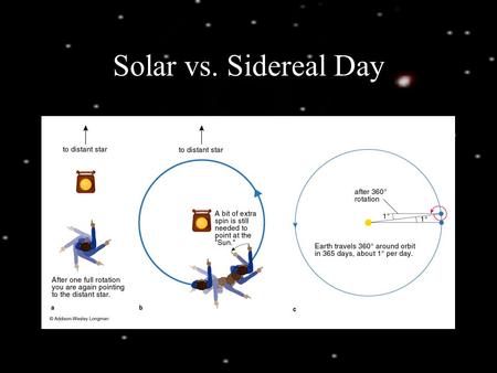 Solar vs. Sidereal Day.
