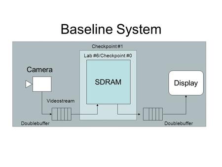 SDRAM Display Camera Videostream Doublebuffer Baseline System Lab #6/Checkpoint #0 Checkpoint #1.