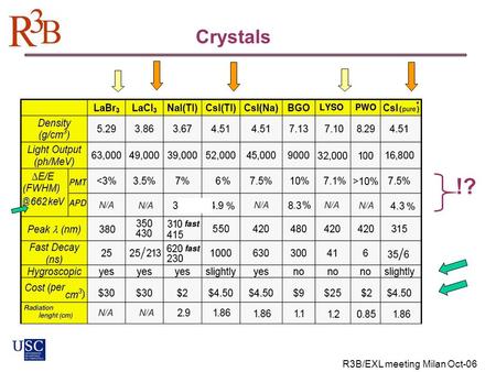 Crystals !? R3B/EXL meeting Milan Oct-06. Crystal growing factories Quality and price on 20(23)*20(23)*110 mm 3 detector light output uniformity* price.