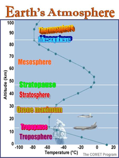 The troposphere is the lowest region in the Earth's (or any planet's) atmosphere. On the Earth, it goes from ground (or water) level up to about 11 miles.