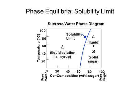 Phase Equilibria: Solubility Limit Sucrose/Water Phase Diagram Pure Sugar Temperature (°C) 0 20 4060 80100 Co=Composition (wt% sugar) L (liquid solution.
