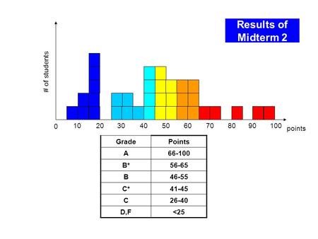 Results of Midterm 2 0 102030405060708090 points # of students GradePoints A66-100 B+B+ 56-65 B46-55 C+C+ 41-45 C26-40 D,F